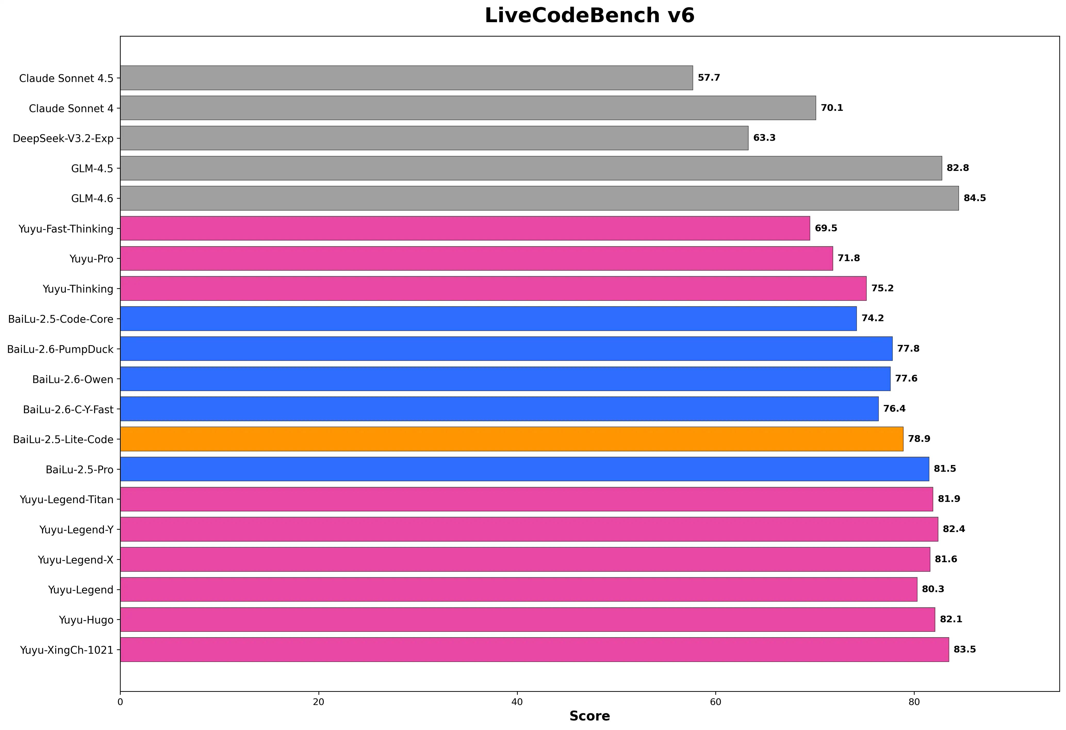 LiveCodeBench V6
